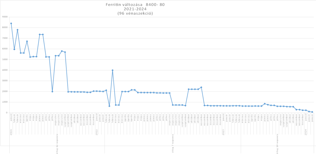 Szerum Ferritin